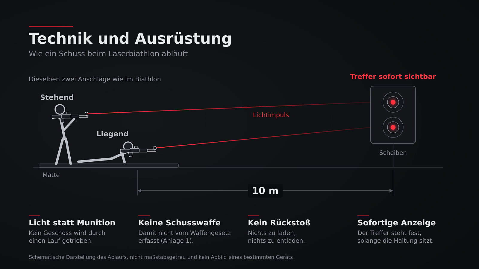 SWOD-Shot Laserbiathlon Wissen
