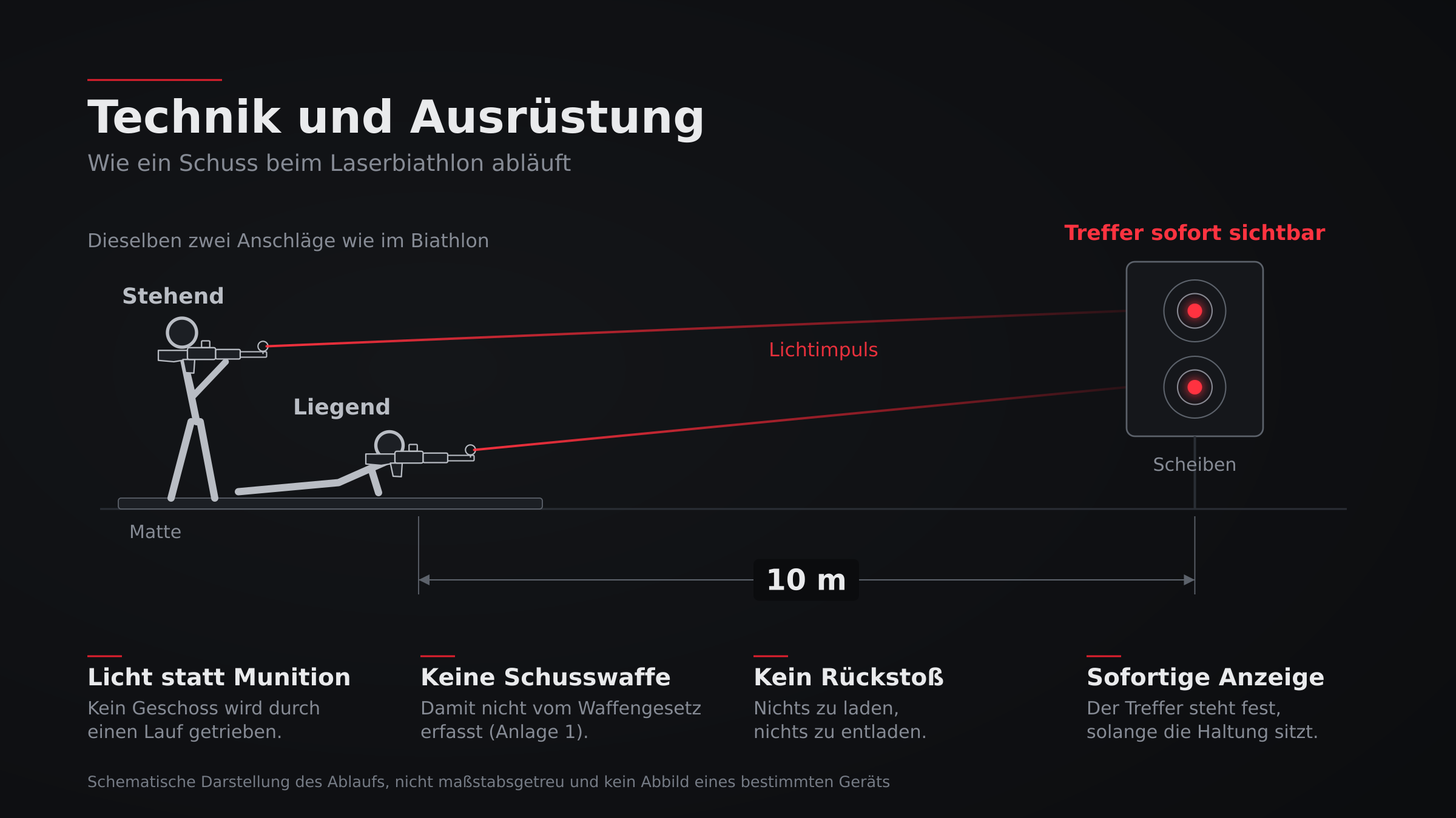 SWOD-Shot Laserbiathlon Wissen