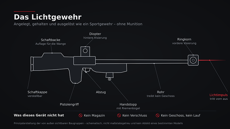 SWOD-Shot: Aufbau eines Lichtgewehrs