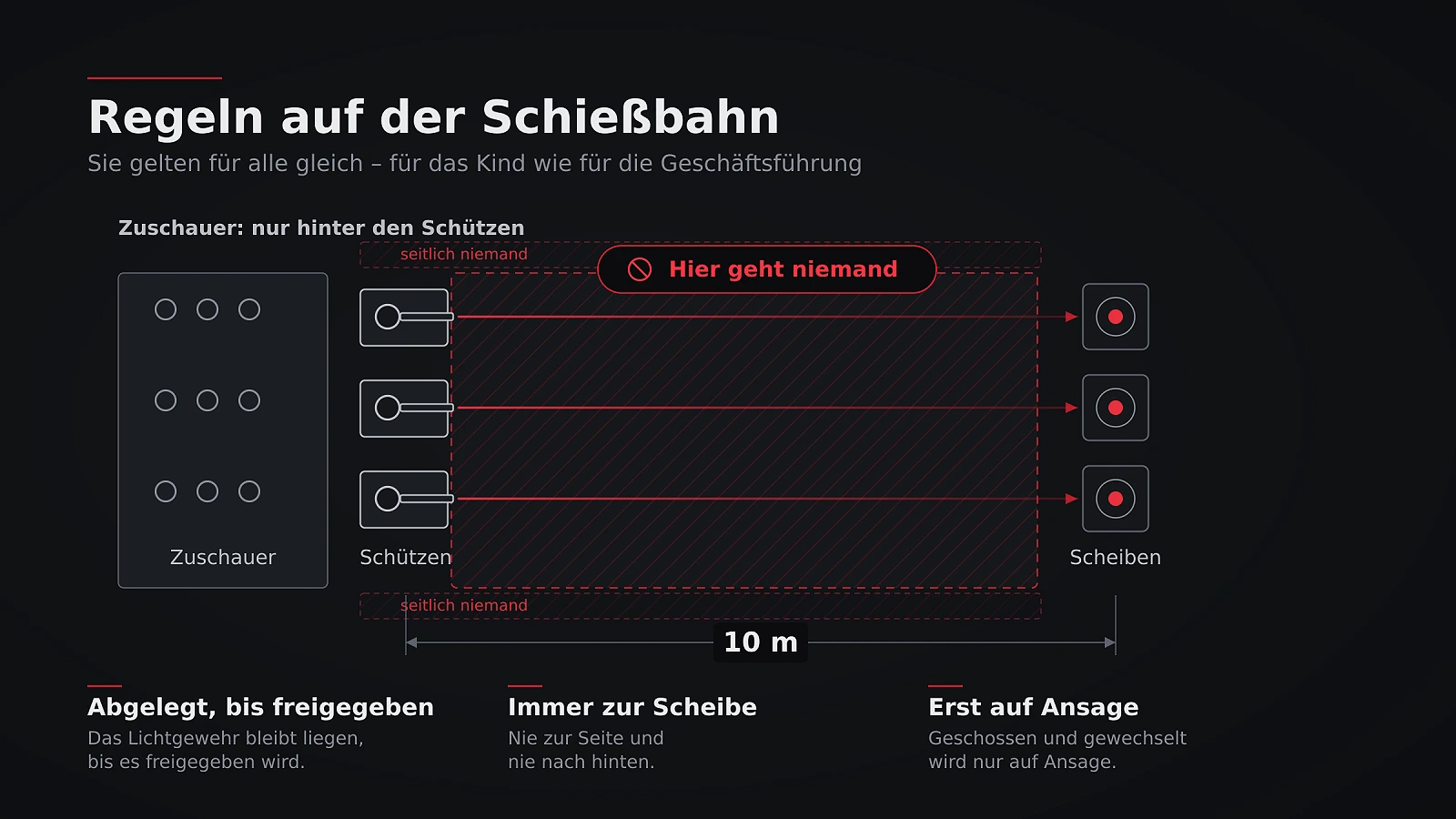 SWOD-Shot: Regeln auf der Schießbahn