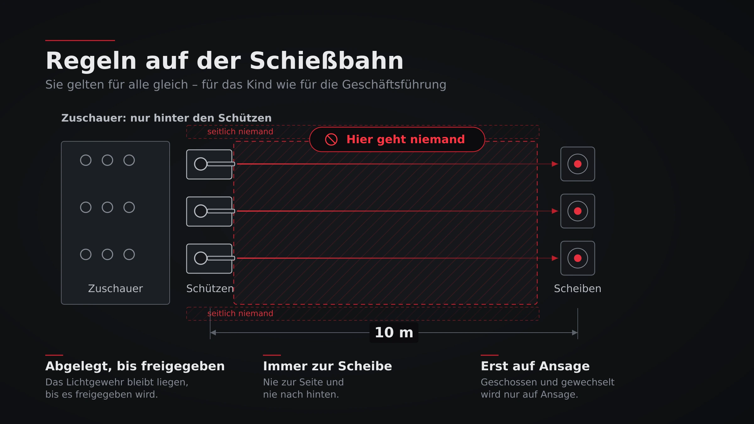 SWOD-Shot: Regeln auf der Schießbahn